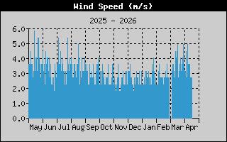 Reg Anuaal de Viento